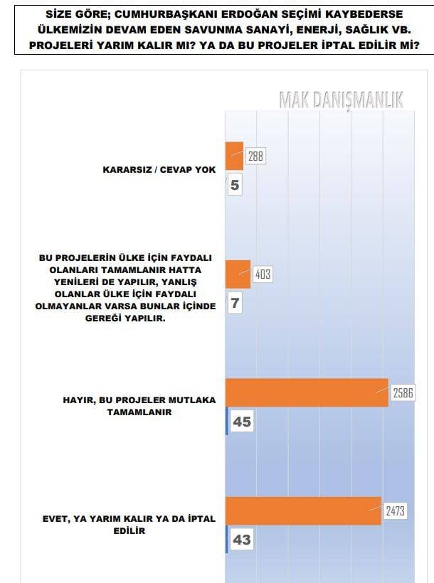 Erdoğan'ın eski anketçisinden Saray'a kara haber. Son durumu açıkladı 20