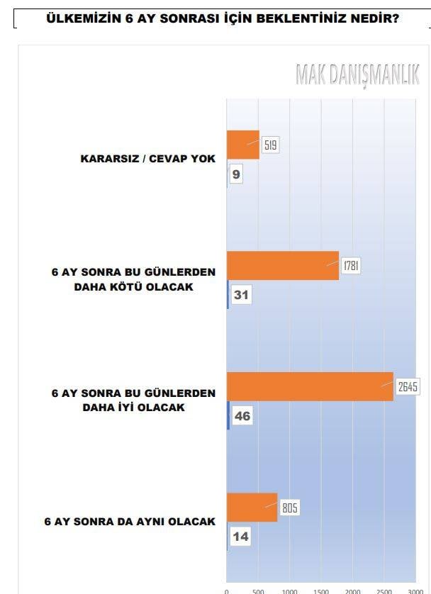 Erdoğan'ın eski anketçisinden Saray'a kara haber. Son durumu açıkladı 23