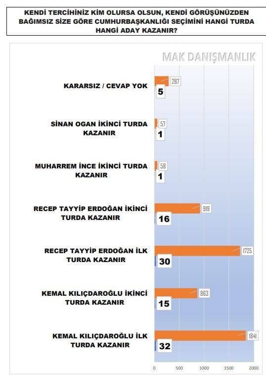 Erdoğan'ın eski anketçisinden Saray'a kara haber. Son durumu açıkladı 24