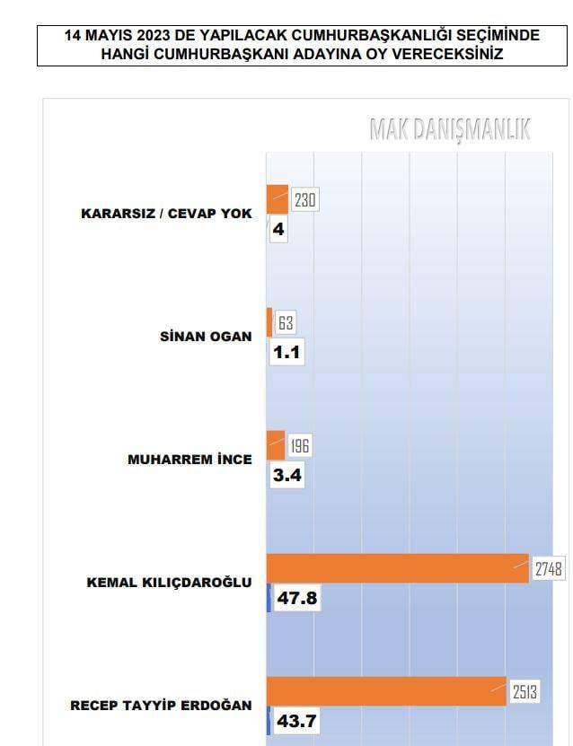 Erdoğan'ın eski anketçisinden Saray'a kara haber. Son durumu açıkladı 17