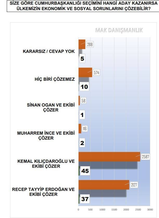 Erdoğan'ın eski anketçisinden Saray'a kara haber. Son durumu açıkladı 18