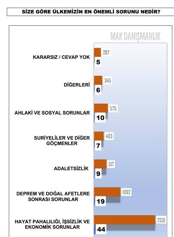 Erdoğan'ın eski anketçisinden Saray'a kara haber. Son durumu açıkladı 22