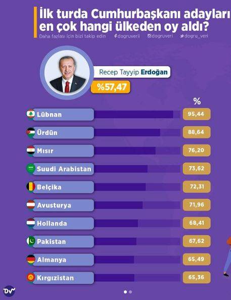 Erdoğan ve Kılıçdaroğlu en çok hangi ülkeden oy aldı? İşte liste 14