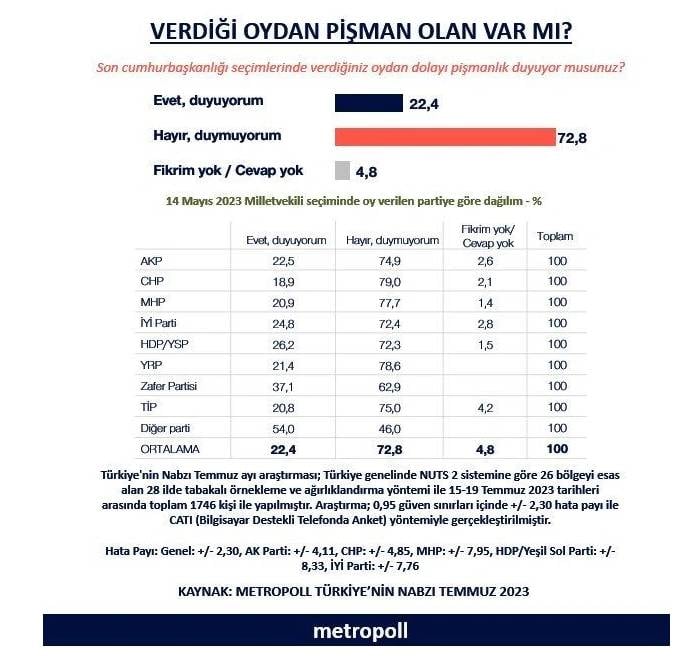 'Verdiğiniz oydan pişman mısınız?' anketi. Çıkan sonuçlar herkesi şaşırttı 13