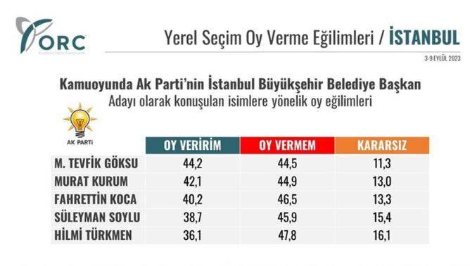 AKP'nin 3 büyükşehirdeki 5 aday adayı belli oldu. Yaptırılan ankette ortaya çıktı 20