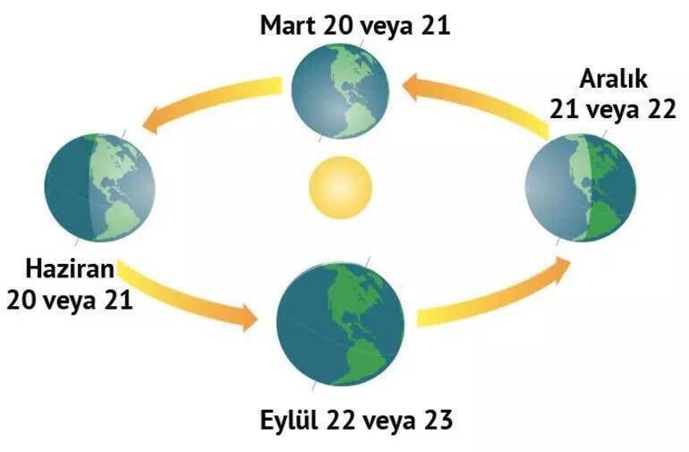 Yarın Ekinoks yaşanacak. Başımıza neler gelecek? Geri sayım başladı 11