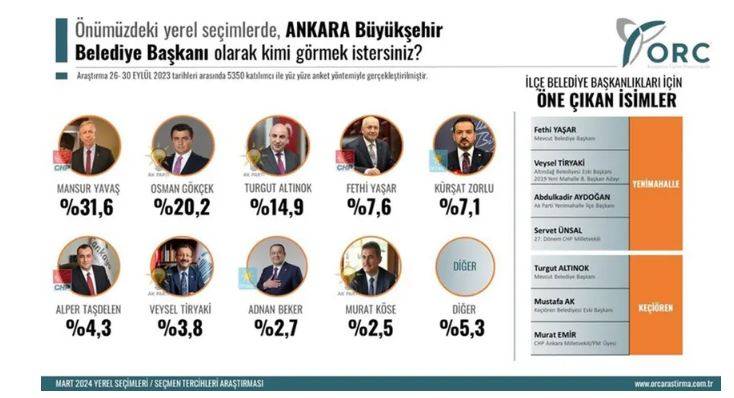 4 büyükşehirdeki son yerel seçim anketi açıklandı. İşte flaş sonuçlar 8