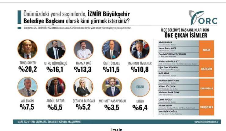 4 büyükşehirdeki son yerel seçim anketi açıklandı. İşte flaş sonuçlar 7