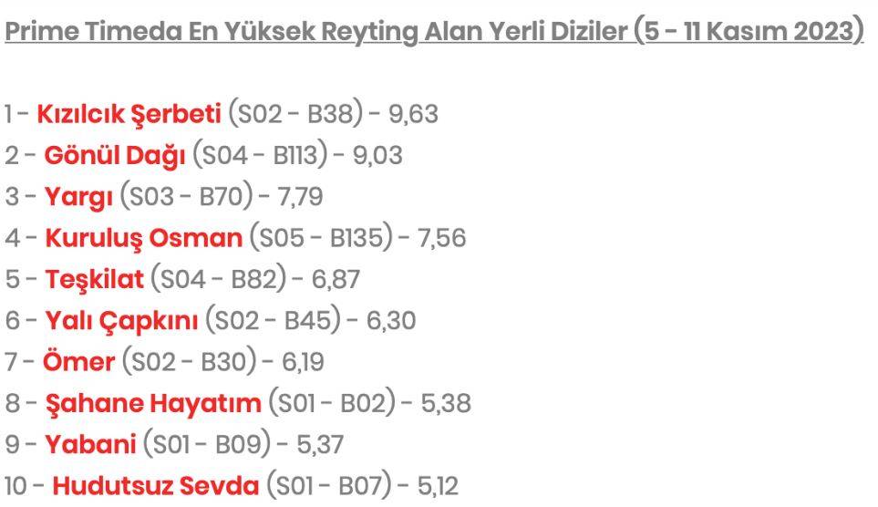 En çok izlenen 10 dizi belli oldu. İşte reyting rekorları kıran diziler 14