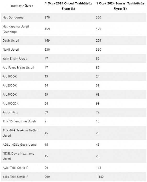 İnternet 1 Ocak'ta zamlanıyor. İşte tüm fiyatlar 6
