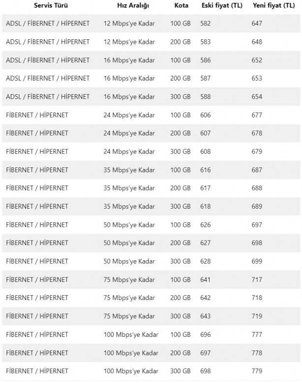 İnternet 1 Ocak'ta zamlanıyor. İşte tüm fiyatlar 4