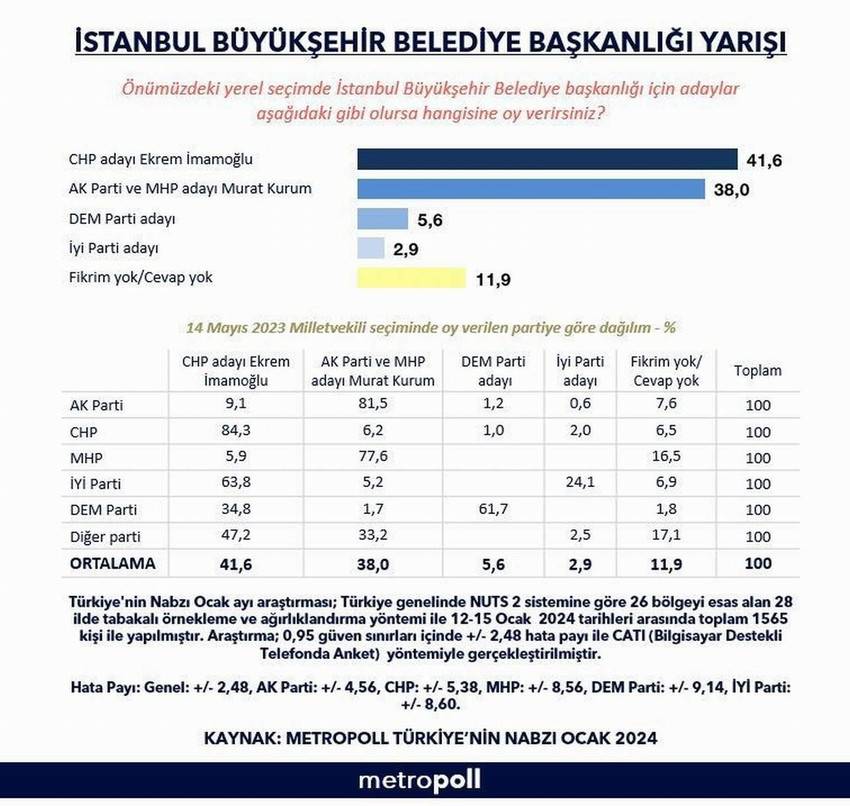 İstanbul'da son durum ortaya çıktı: 3 puan detayı. İktidarın en çok dikkat ettiği anket firması açıkladı 10