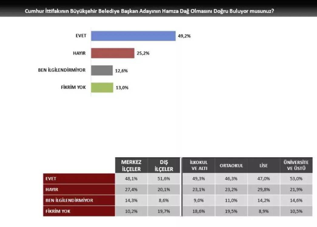 CHP'nin kalesinde ezber bozan anket. Mevcut başkan aday gösterilmemişti 7