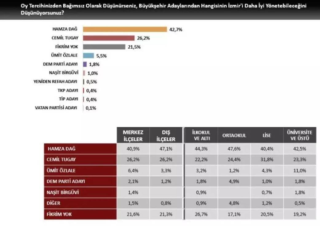CHP'nin kalesinde ezber bozan anket. Mevcut başkan aday gösterilmemişti 8