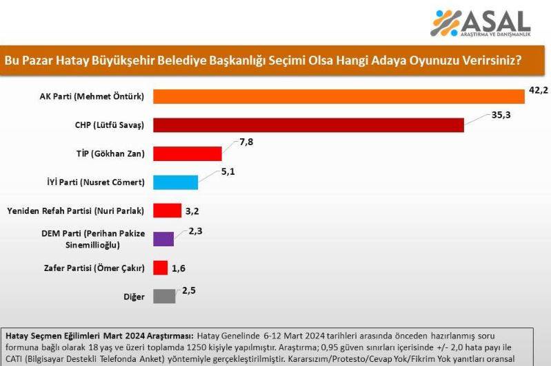 AKP hangi şehirlerde fark yedi? 12 ilde yapılan anketten şaşırtan sonuçlar 10