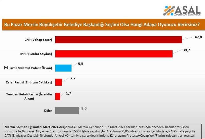 AKP hangi şehirlerde fark yedi? 12 ilde yapılan anketten şaşırtan sonuçlar 11