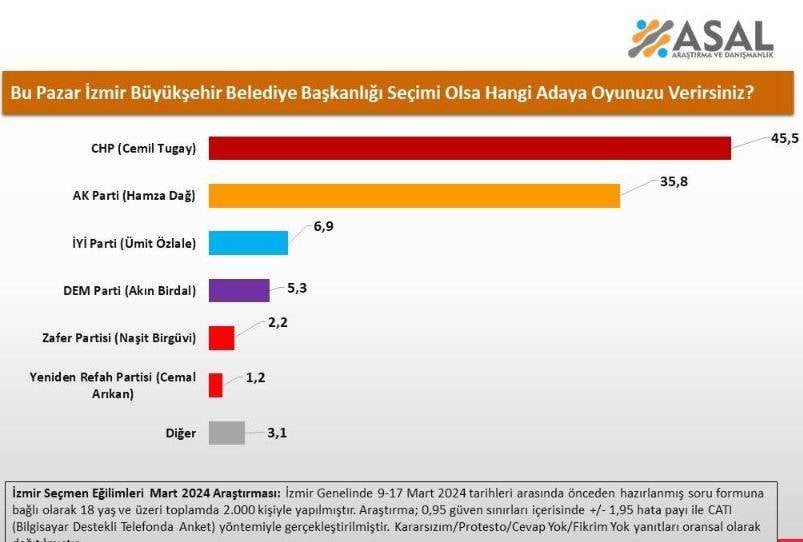 AKP hangi şehirlerde fark yedi? 12 ilde yapılan anketten şaşırtan sonuçlar 3