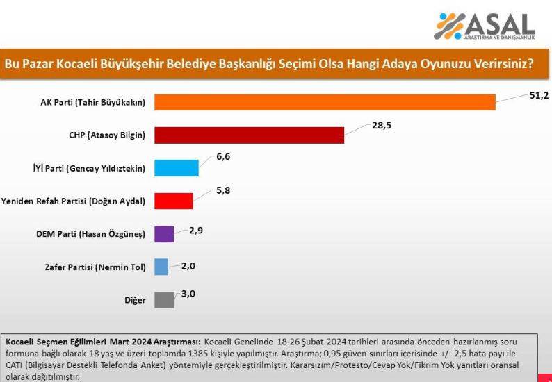 AKP hangi şehirlerde fark yedi? 12 ilde yapılan anketten şaşırtan sonuçlar 4