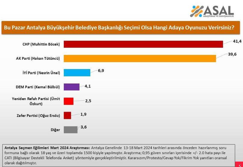 AKP hangi şehirlerde fark yedi? 12 ilde yapılan anketten şaşırtan sonuçlar 5