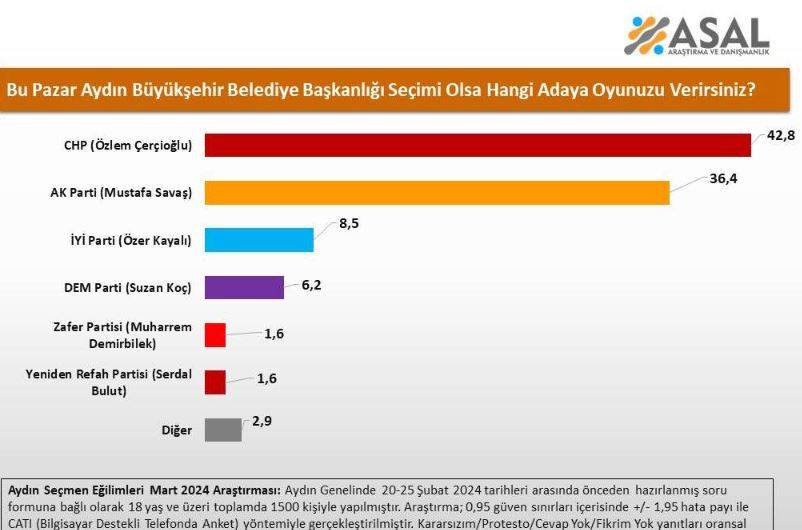 AKP hangi şehirlerde fark yedi? 12 ilde yapılan anketten şaşırtan sonuçlar 6