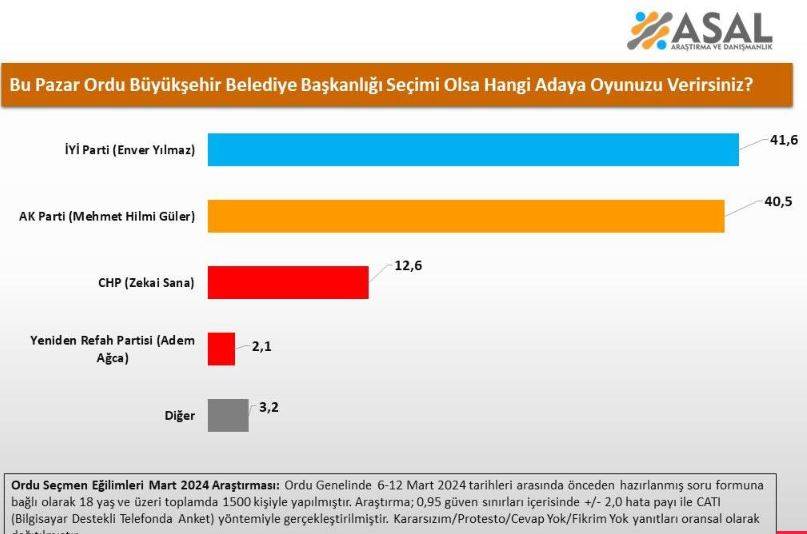 AKP hangi şehirlerde fark yedi? 12 ilde yapılan anketten şaşırtan sonuçlar 7