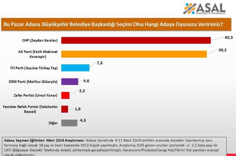 AKP hangi şehirlerde fark yedi? 12 ilde yapılan anketten şaşırtan sonuçlar 8