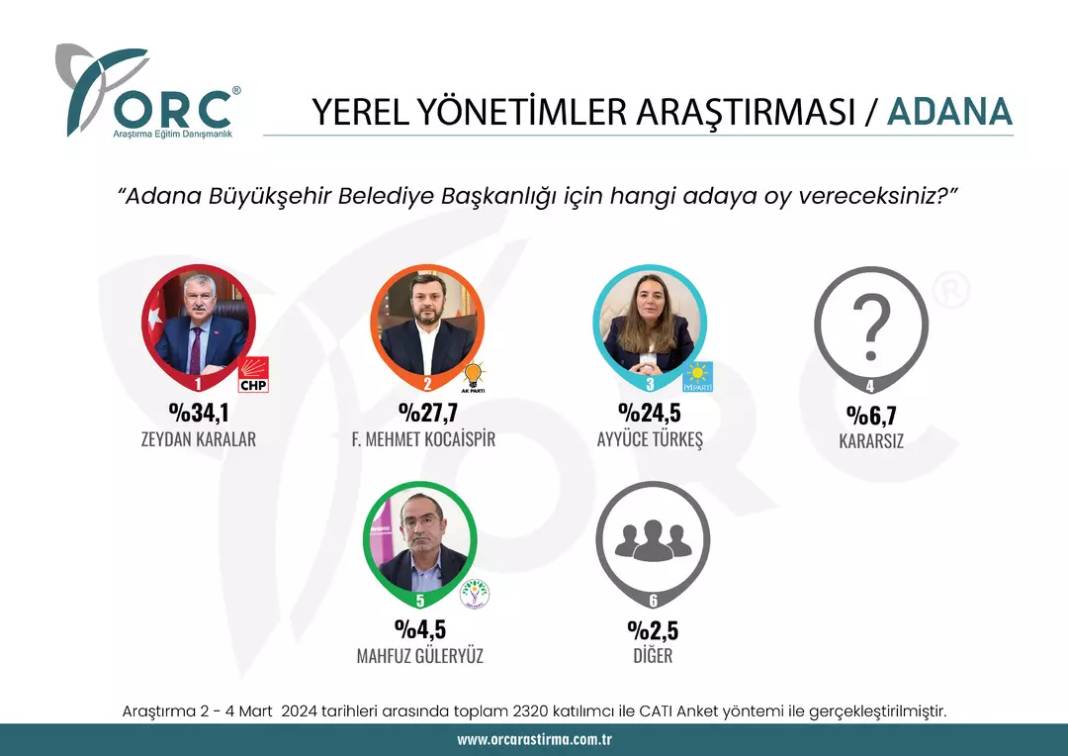 Sürpriz anket açıklandı. CHP'nin kalesi düşüyor. Bir parti Batı'daki ilde CHP'yi Doğu'daki ilde DEM'i geride bıraktı 11