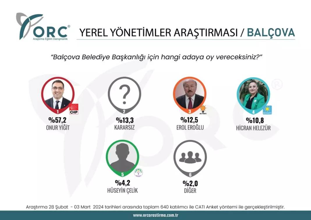 Sürpriz anket açıklandı. CHP'nin kalesi düşüyor. Bir parti Batı'daki ilde CHP'yi Doğu'daki ilde DEM'i geride bıraktı 12