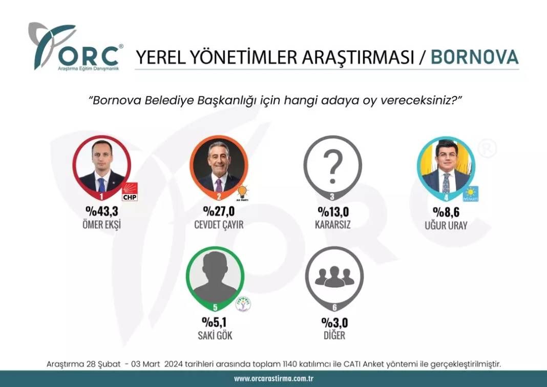 Sürpriz anket açıklandı. CHP'nin kalesi düşüyor. Bir parti Batı'daki ilde CHP'yi Doğu'daki ilde DEM'i geride bıraktı 14