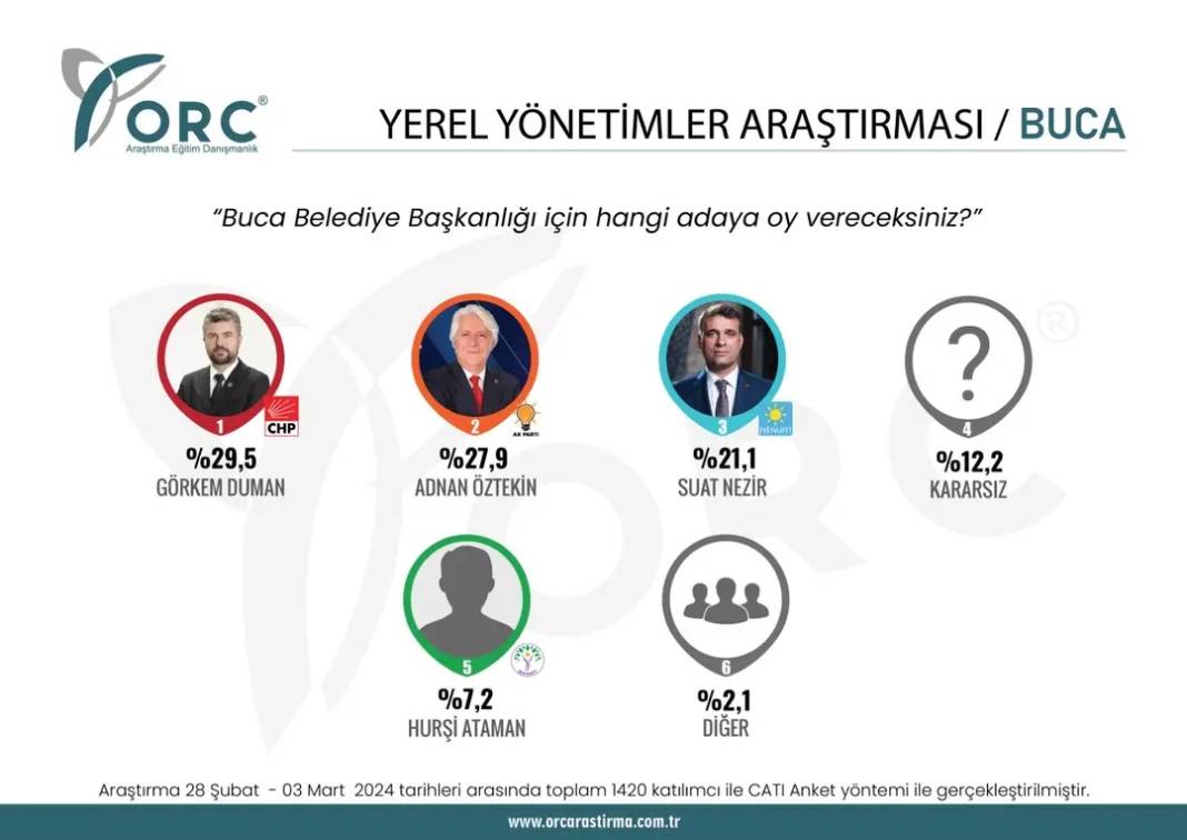 Sürpriz anket açıklandı. CHP'nin kalesi düşüyor. Bir parti Batı'daki ilde CHP'yi Doğu'daki ilde DEM'i geride bıraktı 15