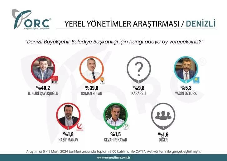 Sürpriz anket açıklandı. CHP'nin kalesi düşüyor. Bir parti Batı'daki ilde CHP'yi Doğu'daki ilde DEM'i geride bıraktı 6