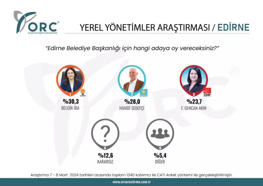Sürpriz anket açıklandı. CHP'nin kalesi düşüyor. Bir parti Batı'daki ilde CHP'yi Doğu'daki ilde DEM'i geride bıraktı 7