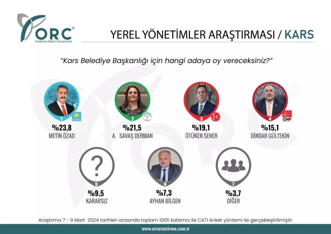 Sürpriz anket açıklandı. CHP'nin kalesi düşüyor. Bir parti Batı'daki ilde CHP'yi Doğu'daki ilde DEM'i geride bıraktı 9