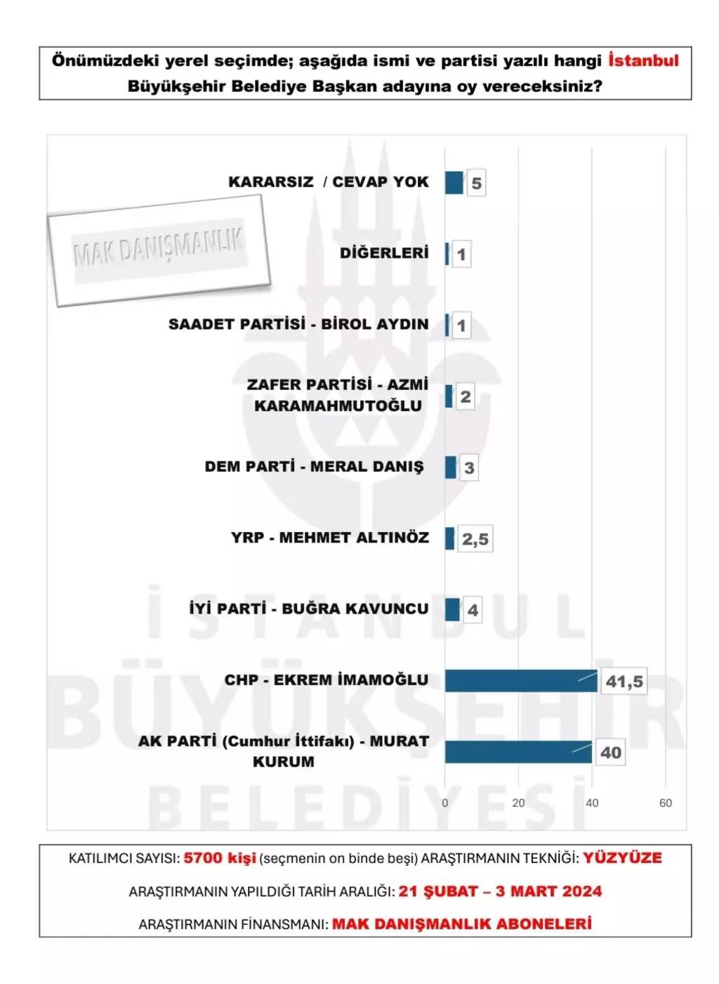 30 büyükşehir anketi açıklandı. Bu illerde sürpriz var.. 21