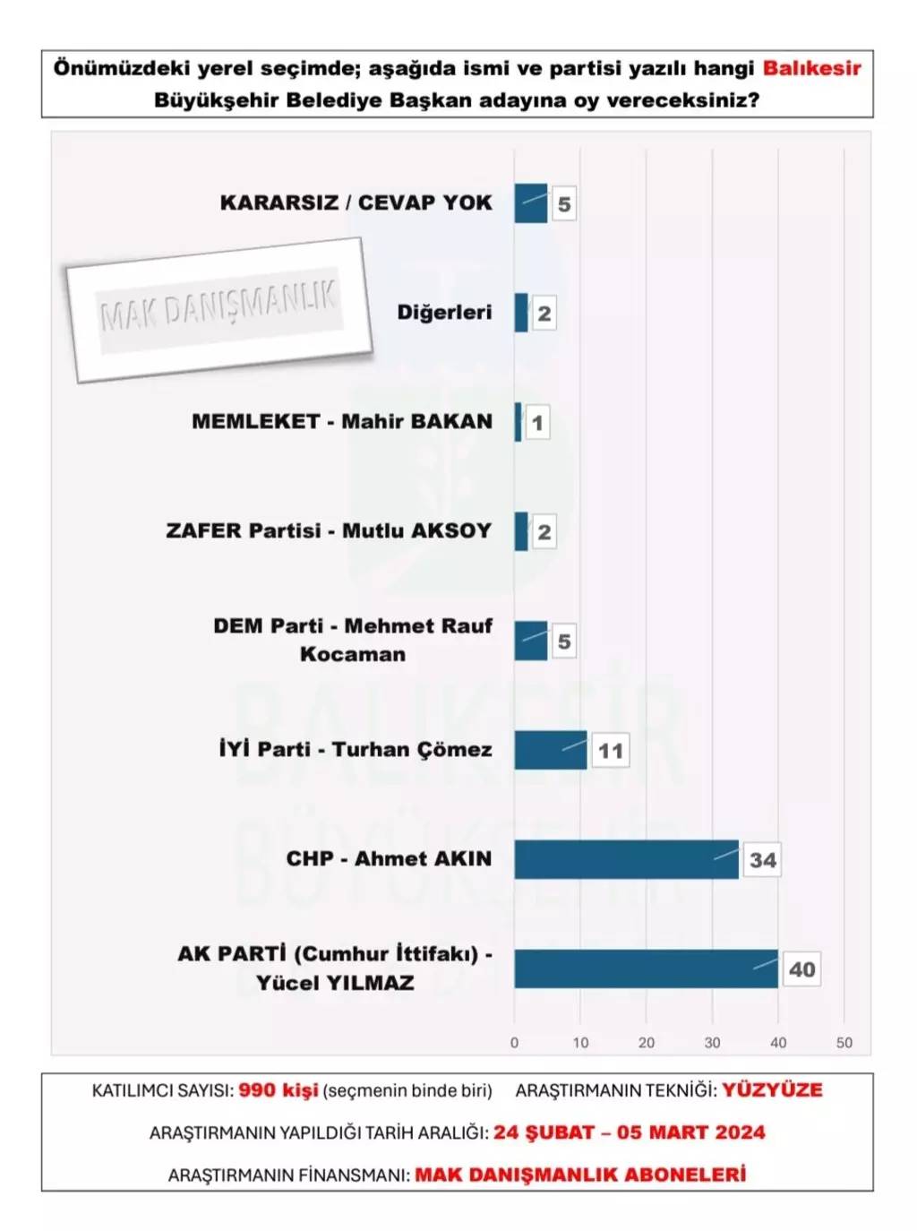 30 büyükşehir anketi açıklandı. Bu illerde sürpriz var.. 29