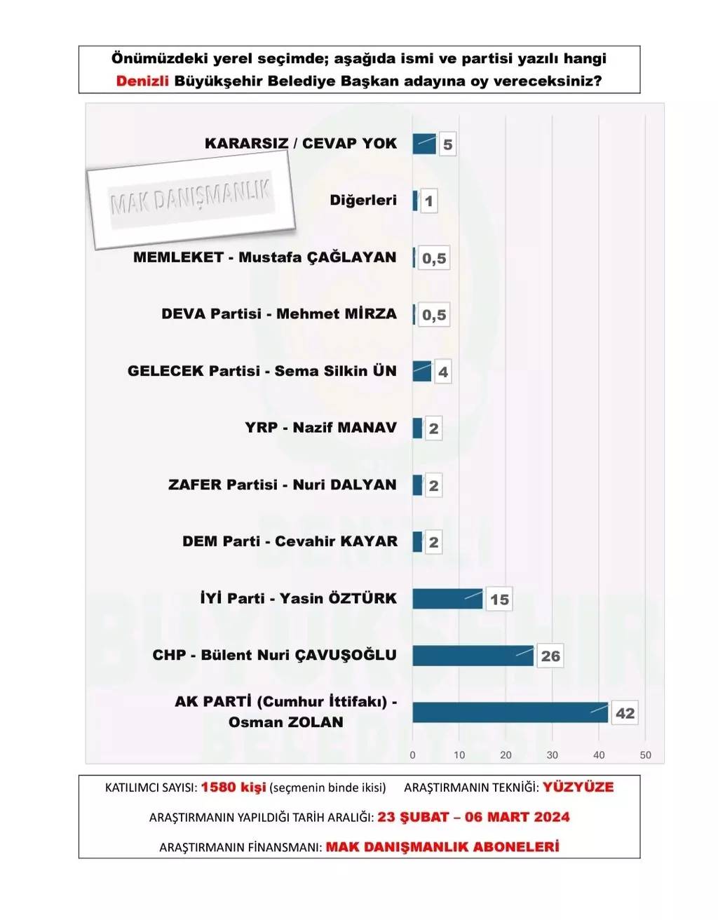 30 büyükşehir anketi açıklandı. Bu illerde sürpriz var.. 27