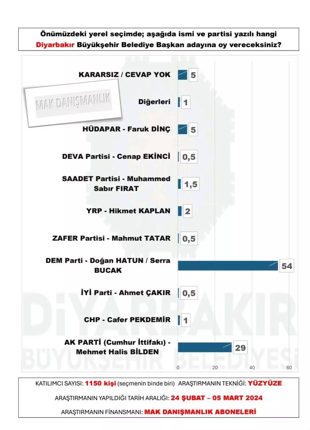 30 büyükşehir anketi açıklandı. Bu illerde sürpriz var.. 26