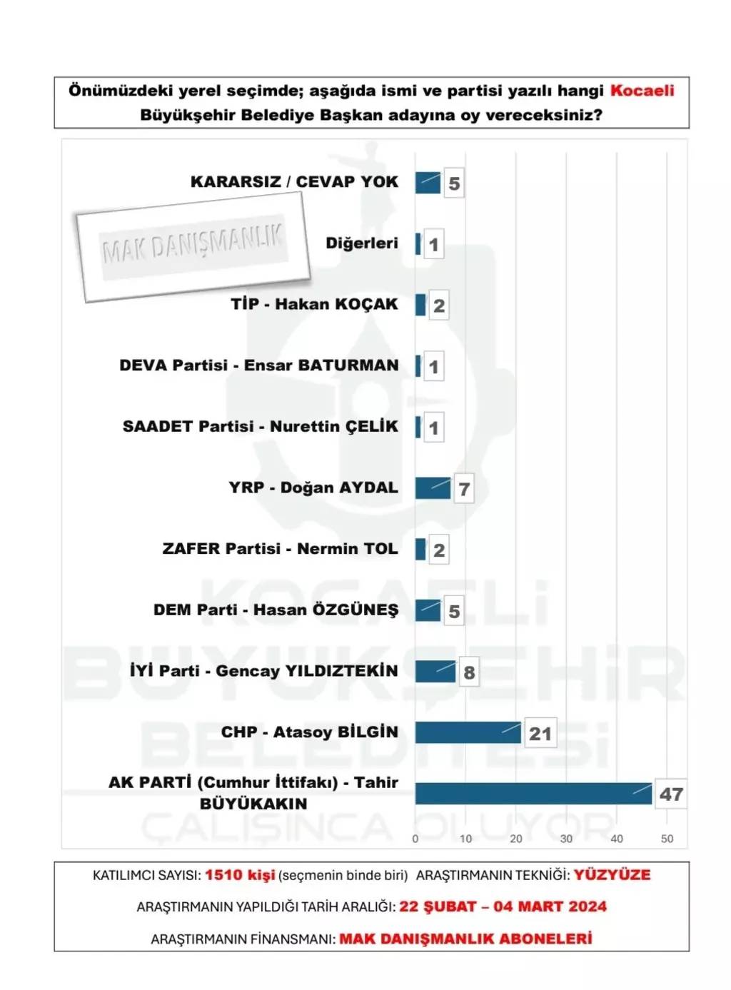 30 büyükşehir anketi açıklandı. Bu illerde sürpriz var.. 19