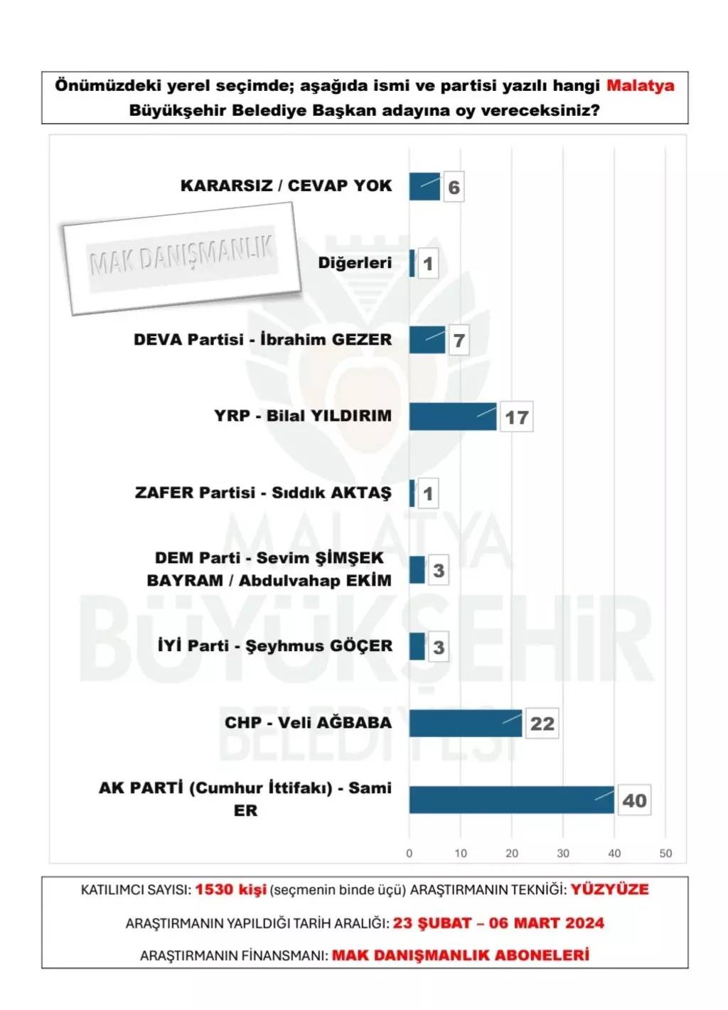 30 büyükşehir anketi açıklandı. Bu illerde sürpriz var.. 16