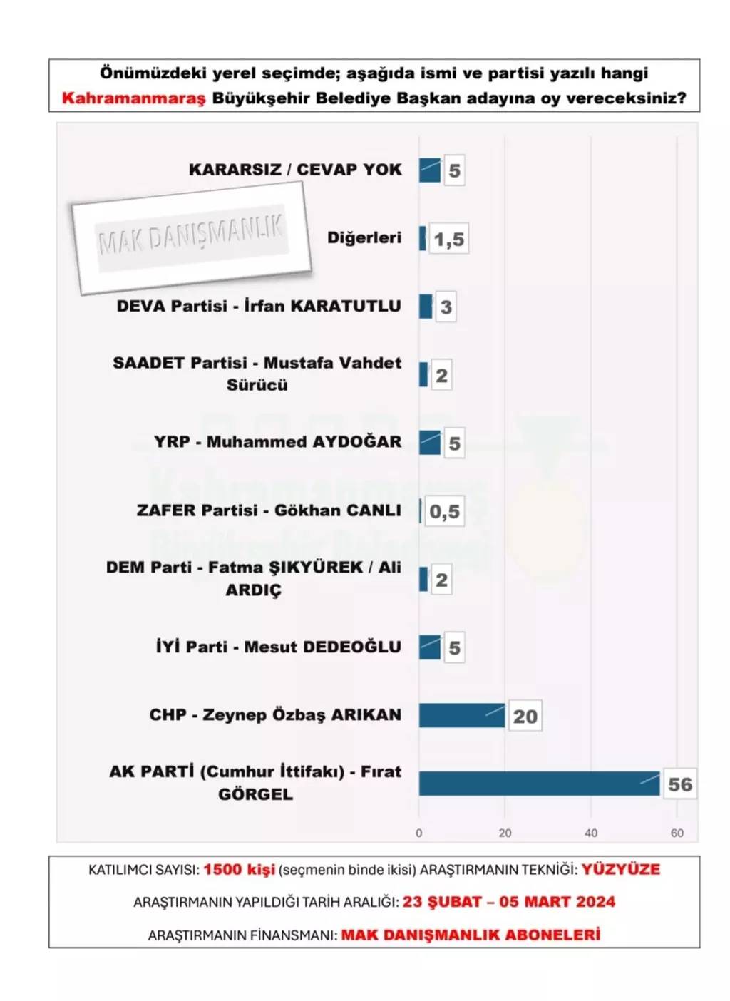 30 büyükşehir anketi açıklandı. Bu illerde sürpriz var.. 14