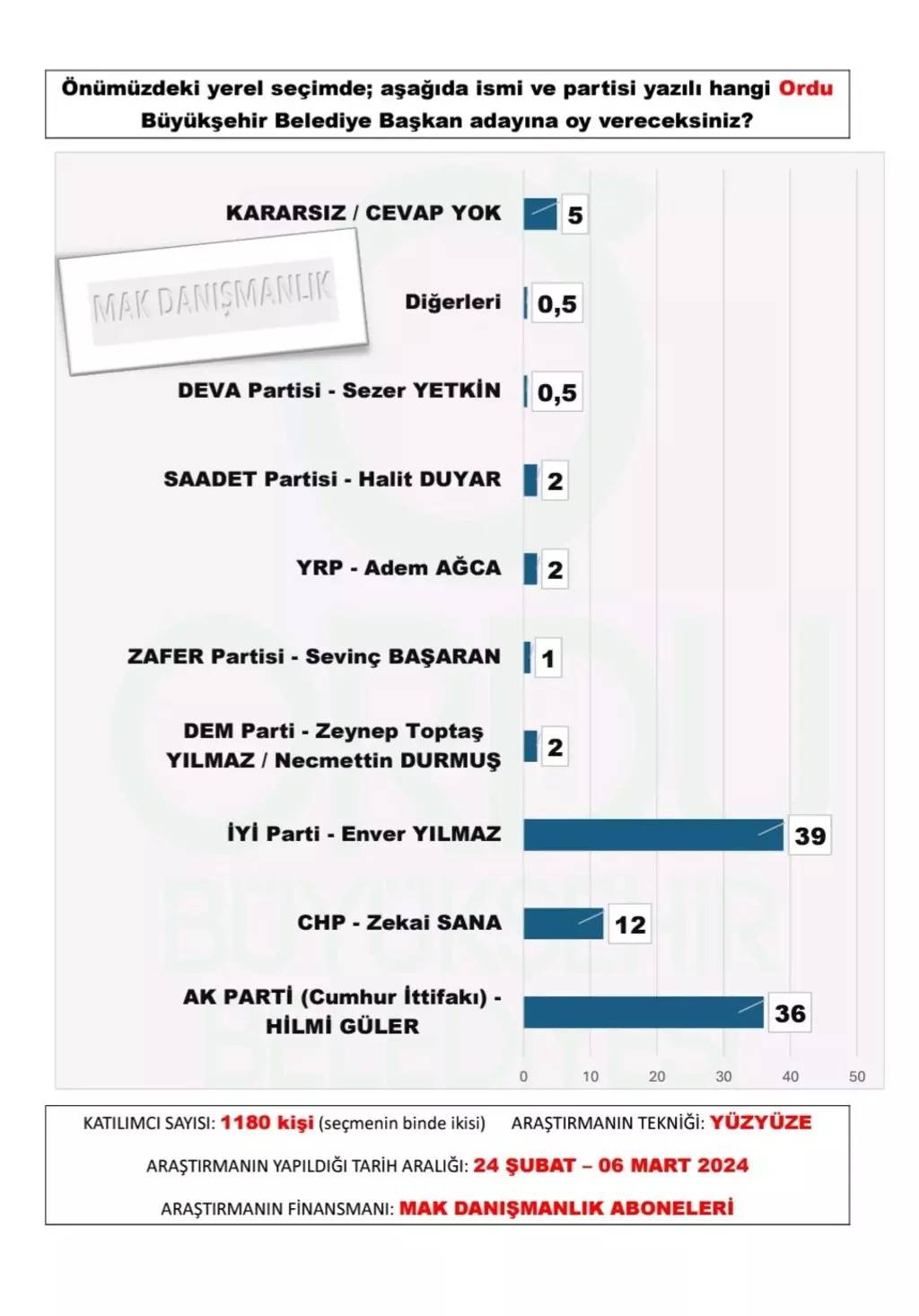 30 büyükşehir anketi açıklandı. Bu illerde sürpriz var.. 10