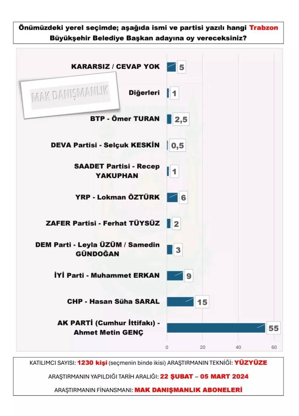 30 büyükşehir anketi açıklandı. Bu illerde sürpriz var.. 6