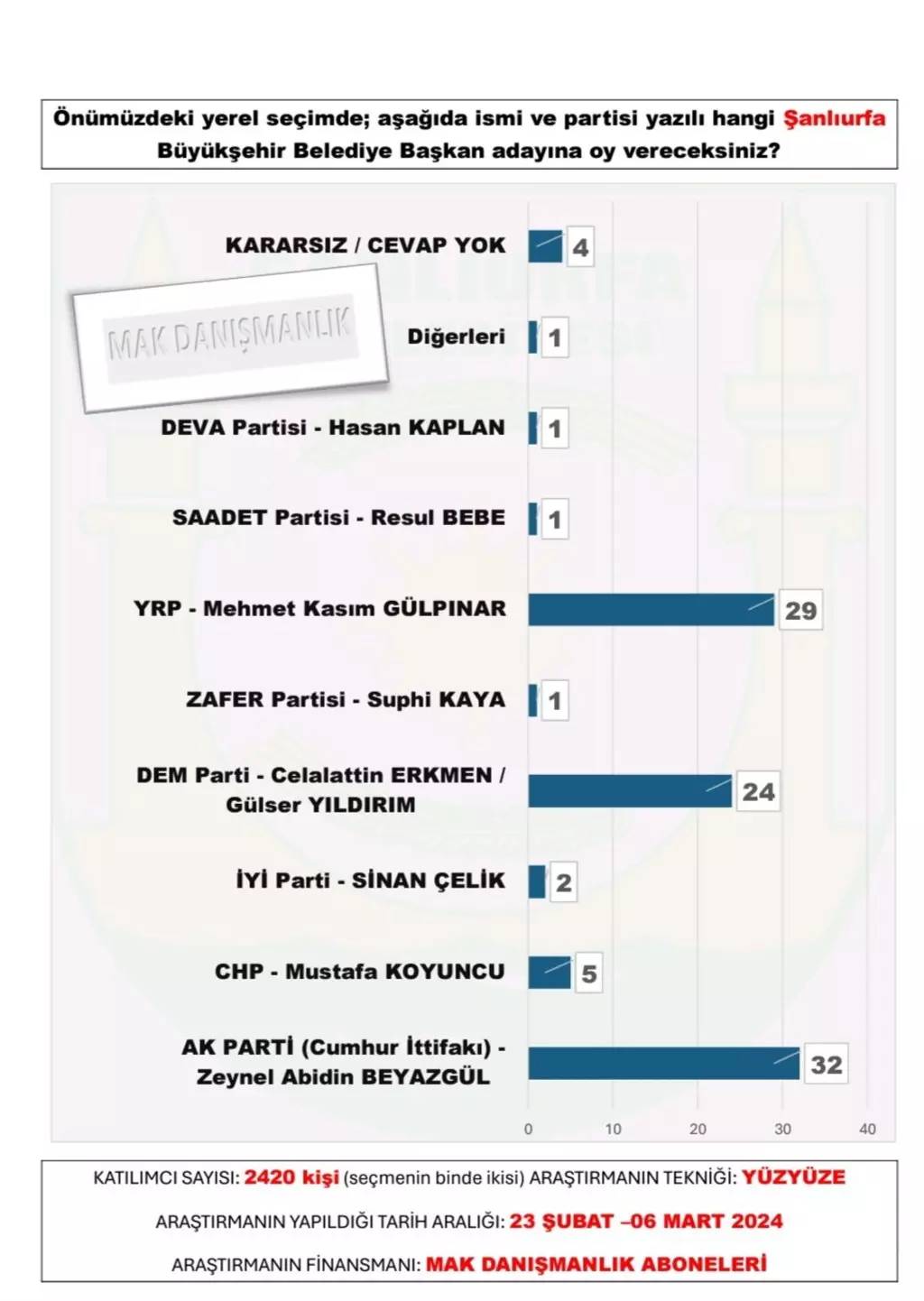 30 büyükşehir anketi açıklandı. Bu illerde sürpriz var.. 5