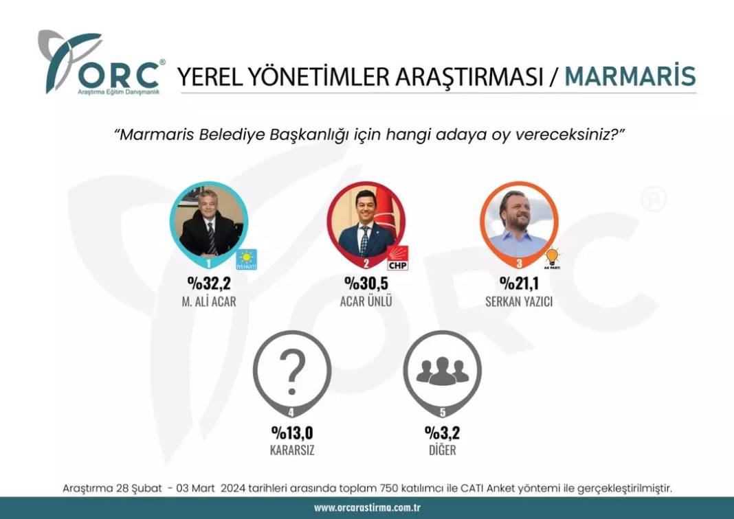 Sürpriz anket açıklandı. CHP'nin kalesi düşüyor. Bir parti Batı'daki ilde CHP'yi Doğu'daki ilde DEM'i geride bıraktı 19