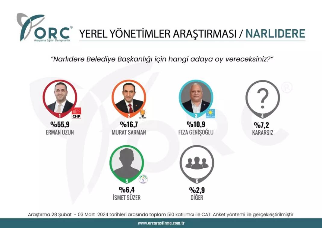 Sürpriz anket açıklandı. CHP'nin kalesi düşüyor. Bir parti Batı'daki ilde CHP'yi Doğu'daki ilde DEM'i geride bıraktı 22