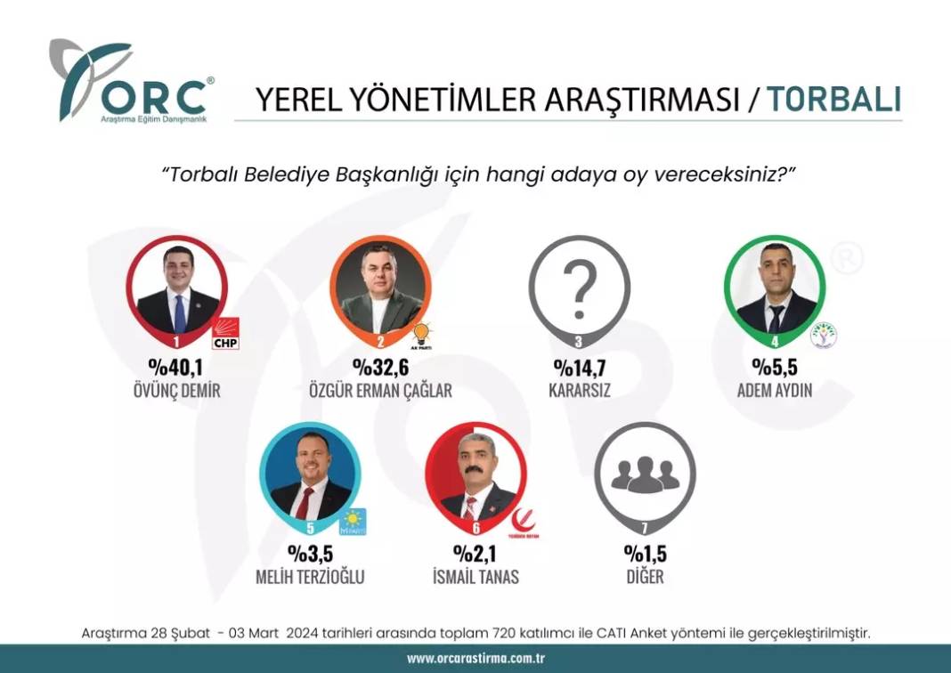 Sürpriz anket açıklandı. CHP'nin kalesi düşüyor. Bir parti Batı'daki ilde CHP'yi Doğu'daki ilde DEM'i geride bıraktı 24