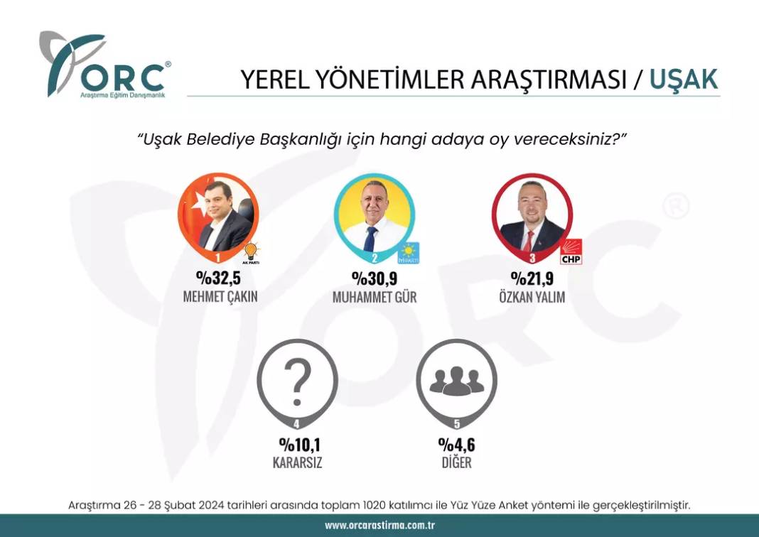 Sürpriz anket açıklandı. CHP'nin kalesi düşüyor. Bir parti Batı'daki ilde CHP'yi Doğu'daki ilde DEM'i geride bıraktı 25