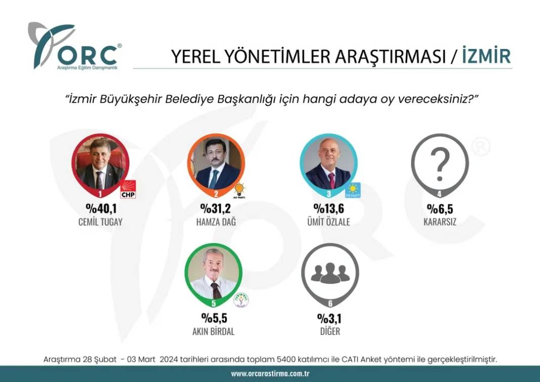 Sürpriz anket açıklandı. CHP'nin kalesi düşüyor. Bir parti Batı'daki ilde CHP'yi Doğu'daki ilde DEM'i geride bıraktı 16