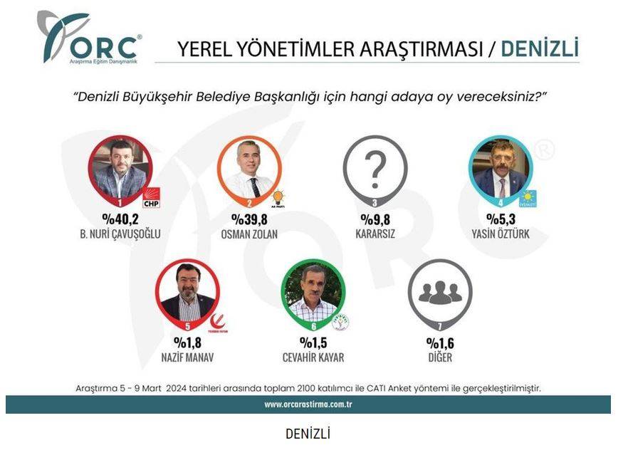 5 büyükşehirin seçim anketinden sürpriz çıktı 8