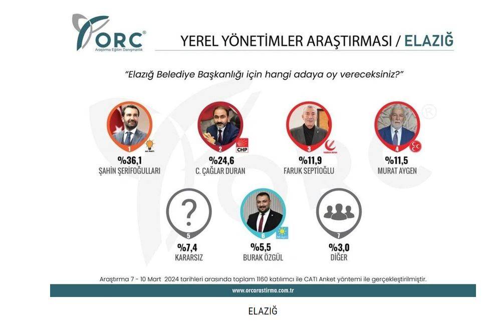 5 büyükşehirin seçim anketinden sürpriz çıktı 7